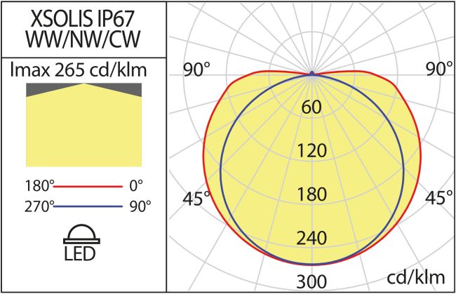 ARX BANDA LED 12W/M 3000K 512LED/M SLS03WW67CL